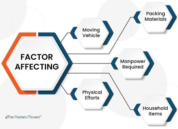 Factors affect the final cost of shifting from Kolkata