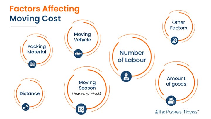 Factors Affecting the Cost of Moving from Gurgaon to Pune