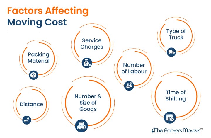 Factors Affecting the Cost of Movers and Packers Jaipur