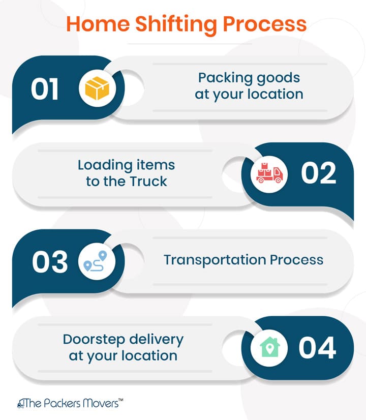 How Shifting Process in Chandigarh works