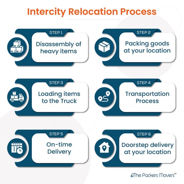 Intercity Home Relocation Process from Bangalore to Pune
