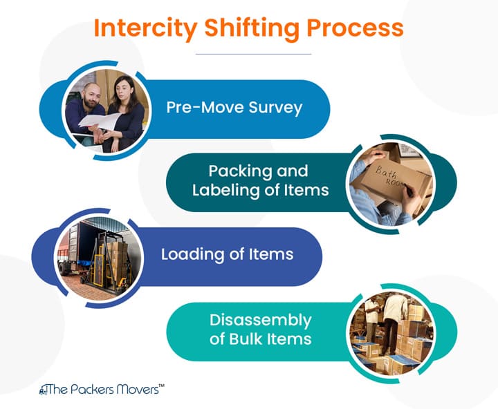 Intercity Relocation Process From Gurgaon to Pune